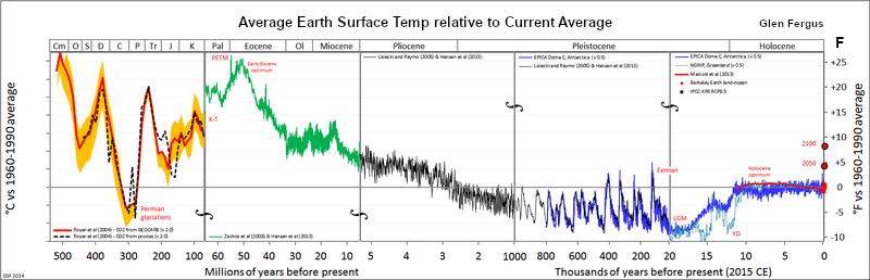 Historic Eart Temperatures