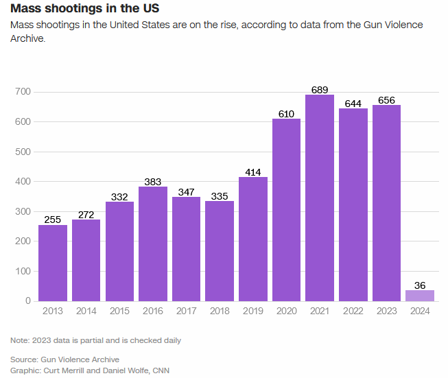 mass shootings over time graph