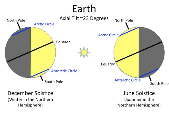 Image of why we have seasons